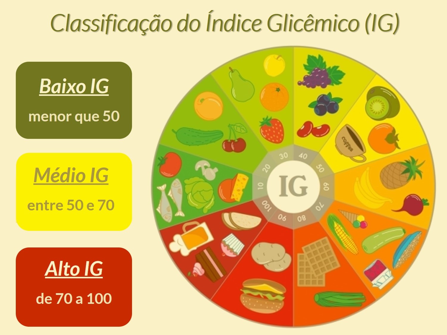 Ig Índice Glicêmico Dos Alimentos E Das Refeiçoes Mgt Nutri
