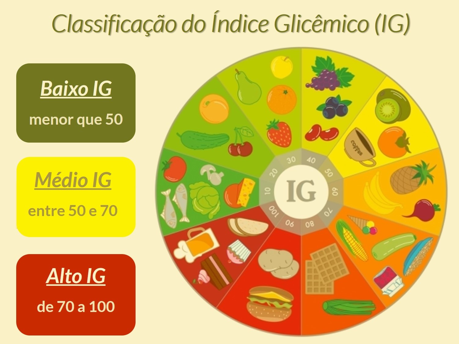 Ig Índice Glicêmico Dos Alimentos E Das Refeiçoes Mgt Nutri Nutrição Clínica Funcional 7322